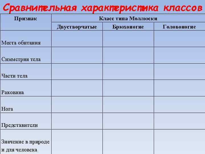 Сравнительная характеристика классов Признак Места обитания Симметрия тела Части тела Раковина Нога Представители Значение