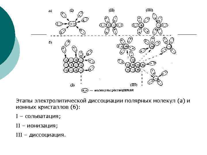 Этапы электролитической диссоциации полярных молекул (а) и ионных кристаллов (б): I – сольватация; II