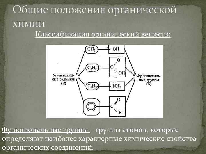 Классификация органический веществ: Функциональные группы – группы атомов, которые определяют наиболее характерные химические свойства