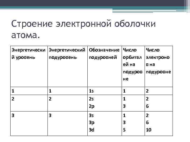 Строение оболочек атома