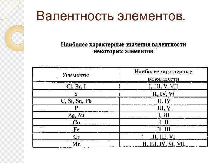 Валентность элементов. 