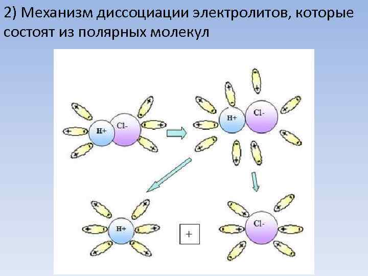 2) Механизм диссоциации электролитов, которые состоят из полярных молекул 
