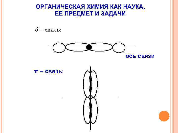ОРГАНИЧЕСКАЯ ХИМИЯ КАК НАУКА, ЕЕ ПРЕДМЕТ И ЗАДАЧИ δ – связь: ось связи π