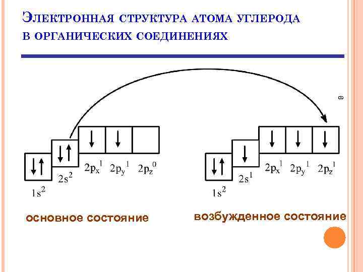 Электронно графическое строение. Электронная структура атома углерода в органических соединениях. Электронное строение атома углерода в органических соединениях. Схема электронной оболочки углерода. Возбуждённое состояние атома углерода.