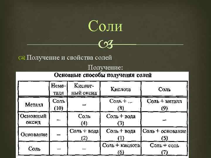 Соли Получение и свойства солей Получение: 