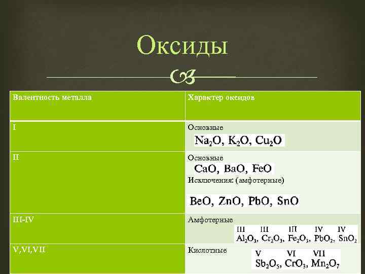 Оксиды Валентность металла Характер оксидов I Основные II Основные Исключения: (амфотерные) III-IV Амфотерные V,