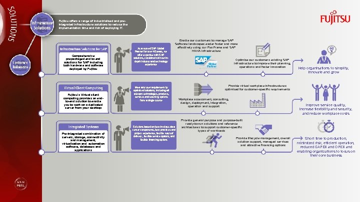 Fujitsu offers a range of industrialized and preintegrated infrastructure solutions to reduce the implementation