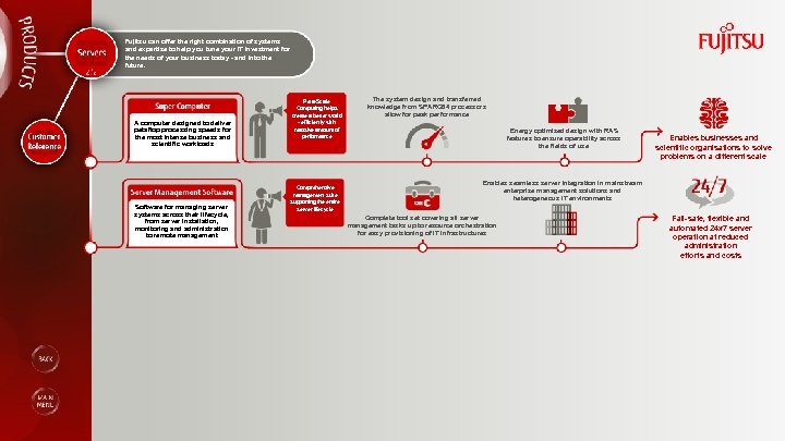 Fujitsu can offer the right combination of systems and expertise to help you tune