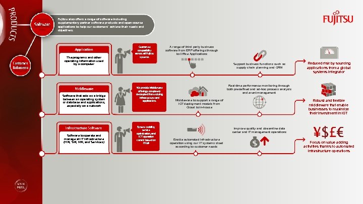 Fujitsu also offers a range of software including supplementary partner software products and open-source