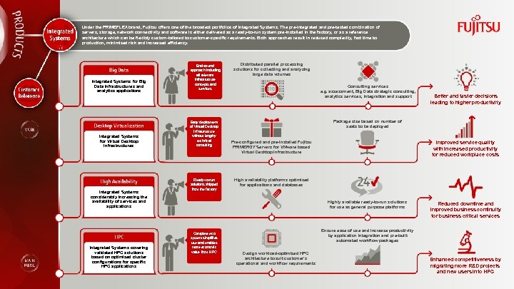 Under the PRIMEFLEX brand, Fujitsu offers one of the broadest portfolios of Integrated Systems.