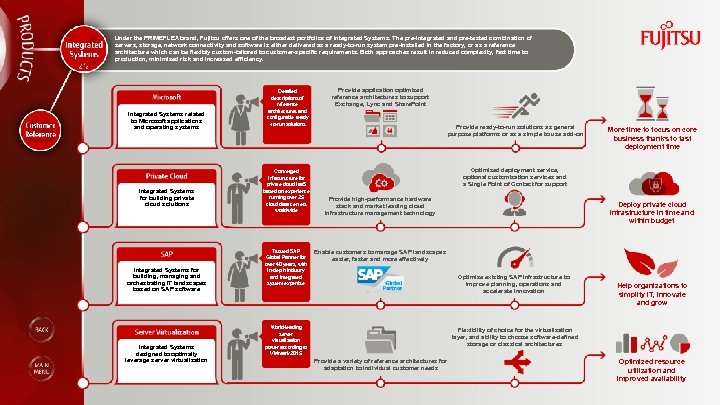 Under the PRIMEFLEX brand, Fujitsu offers one of the broadest portfolios of Integrated Systems.