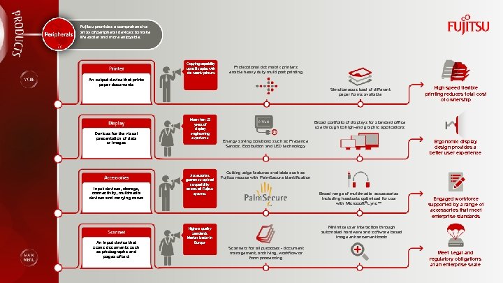 Fujitsu provides a comprehensive array of peripheral devices to make life easier and more