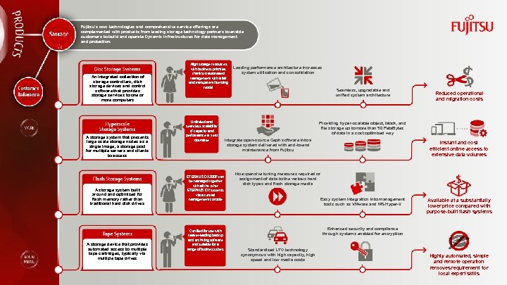 Fujitsu’s own technologies and comprehensive service offerings are complemented with products from leading storage