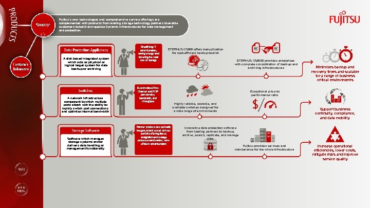 Fujitsu’s own technologies and comprehensive service offerings are complemented with products from leading storage