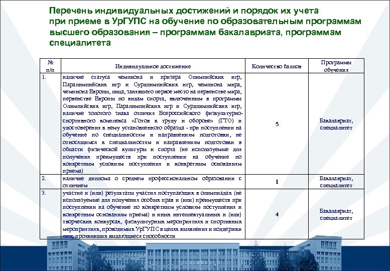 Перечень индивидуальных достижений и порядок их учета приеме в Ур. ГУПС на обучение по