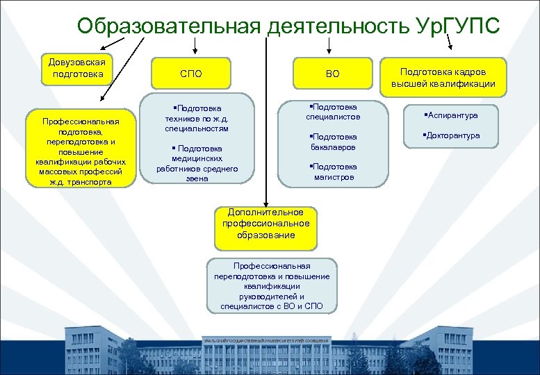 Образовательная деятельность Ур. ГУПС Довузовская подготовка Профессиональная подготовка, переподготовка и повышение квалификации рабочих массовых