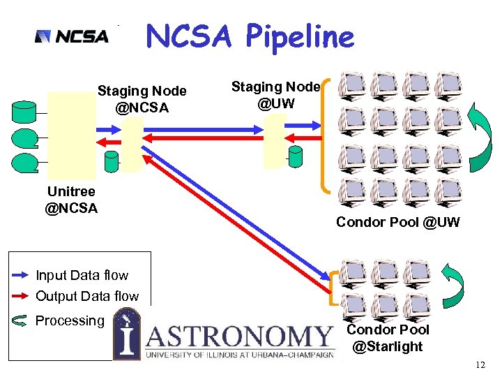 NCSA Pipeline Staging Node @NCSA Unitree @NCSA Staging Node @UW Condor Pool @UW Input