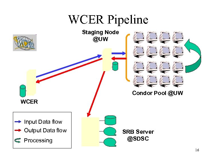 WCER Pipeline Staging Node @UW Condor Pool @UW WCER Input Data flow Output Data