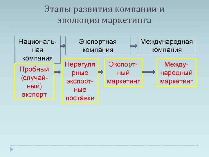 Этапы развития компании и эволюция маркетинга Национальная компания Пробный (случайный) экспорт Экспортная компания Нерегуля