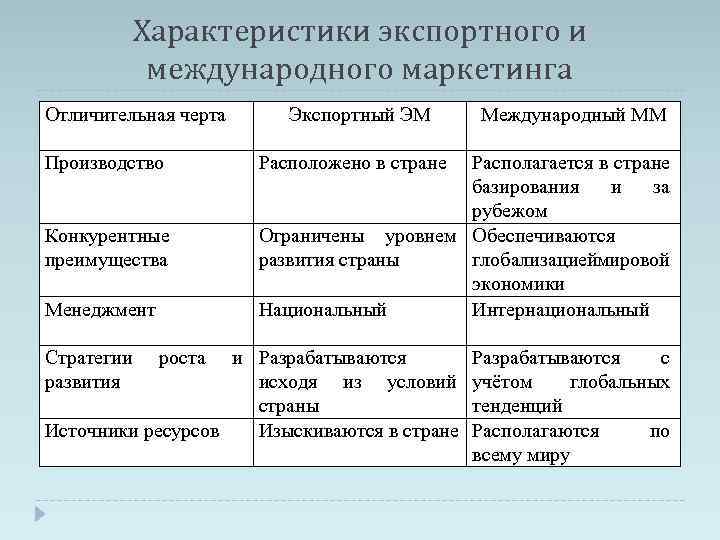 Характеристики экспортного и международного маркетинга Отличительная черта Производство Конкурентные преимущества Менеджмент Стратегии развития роста