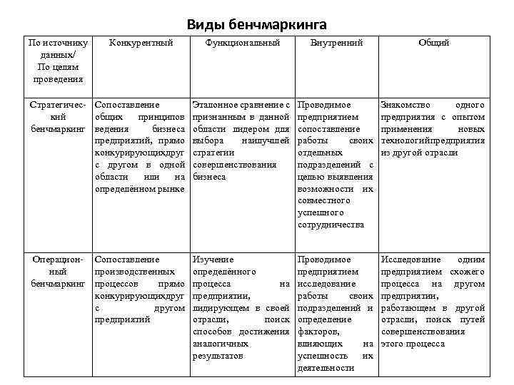 Виды бенчмаркинга По источнику данных/ По целям проведения Конкурентный Функциональный Внутренний Общий Стратегичес- Сопоставление