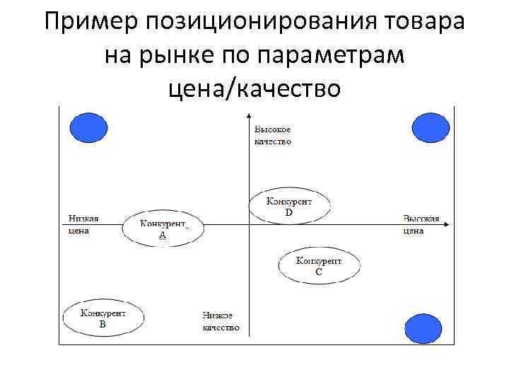 Пример позиционирования товара на рынке по параметрам цена/качество 