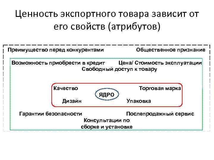 Ценность экспортного товара зависит от его свойств (атрибутов) Преимущество перед конкурентами Общественное признание Возможность