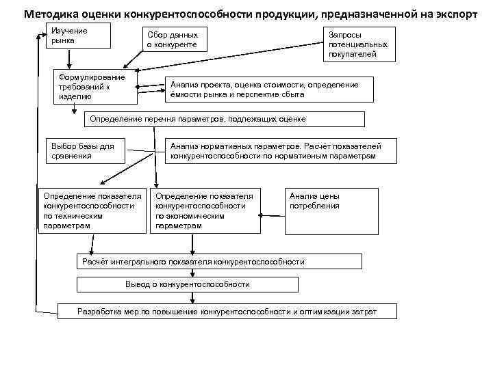 Методика оценки конкурентоспособности продукции, предназначенной на экспорт Изучение рынка Сбор данных о конкуренте Формулирование