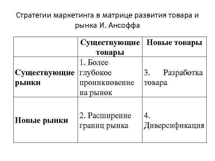 Стратегии маркетинга в матрице развития товара и рынка И. Ансоффа Существующие Новые товары 1.