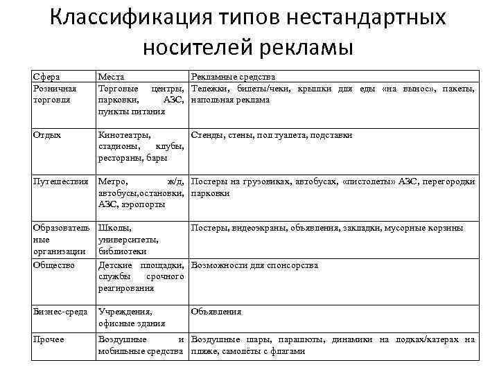 Классификация типов нестандартных носителей рекламы Сфера Розничная торговля Места Рекламные средства Торговые центры, Тележки,