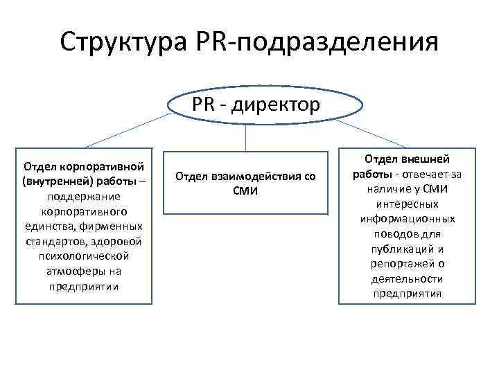 Возможно структура. Организационная структура PR агентства. Структура пиар отдела. Структура PR отдела. Организационная структура PR отдела.