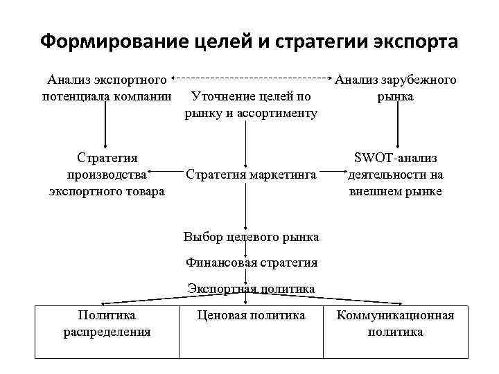 Формирование целого