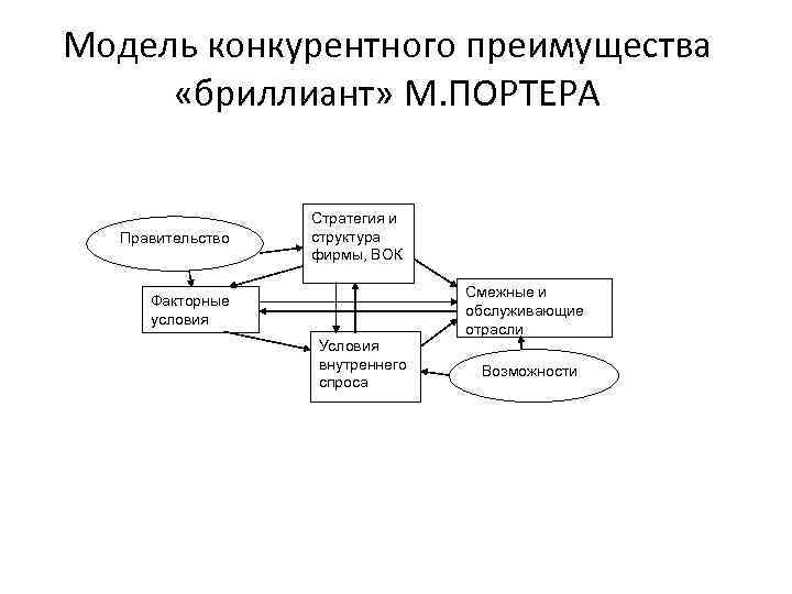 Факторы конкурентного преимущества организации. Конкурентное преимущество по м. Портеру. М Портер конкурентные преимущества. Теория конкурентных преимуществ Портера. Теория Майкла Портера.