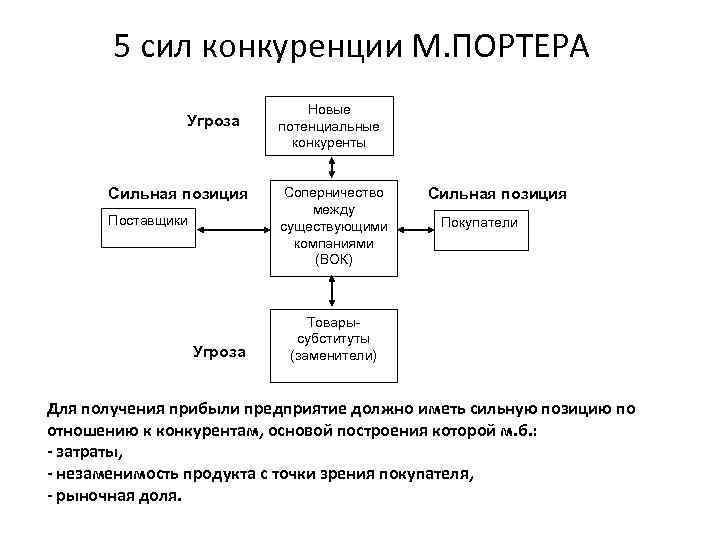 Конкурентный анализ пять сил портера