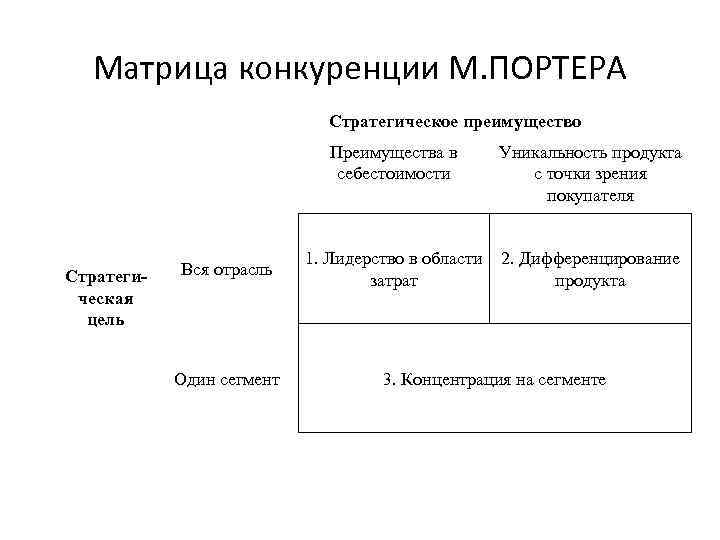 Матрица конкурентных стратегий м портера