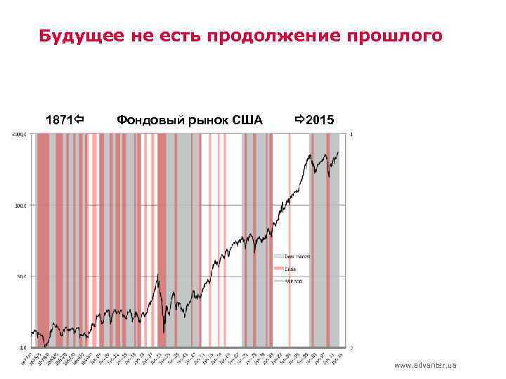 Будущее не есть продолжение прошлого 1871 Фондовый рынок США 2015 www. advanter. ua 