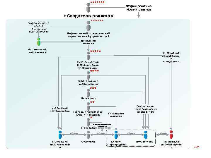 Формирование Новых рынков «Создатель рынков» Управление на основе рыночных возможностей Рефлексивный стратегический маркетинговый управляющий