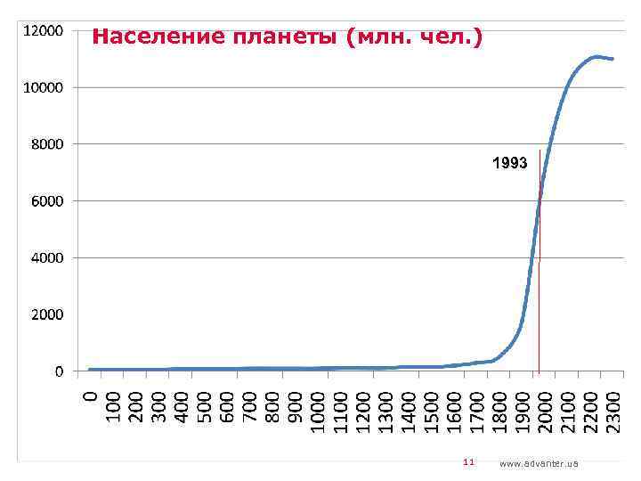 Население планеты (млн. чел. ) 1993 11 www. advanter. ua 