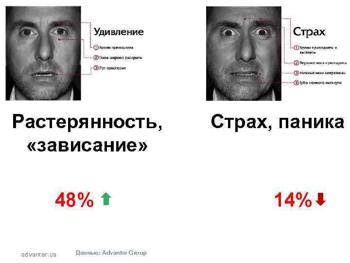 Растерянность, «зависание» 48% advanter. ua Данные: Advanter Group Страх, паника 14% 