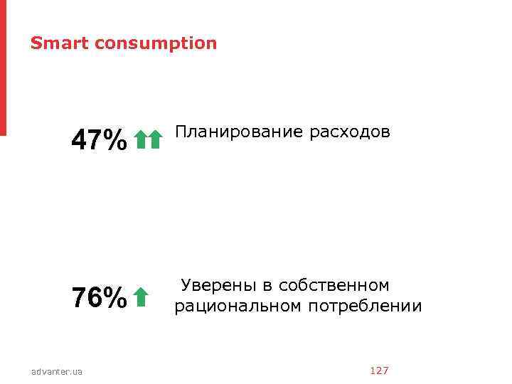 Smart consumption 47% • Планирование расходов 76% • Уверены в собственном рациональном потреблении advanter.
