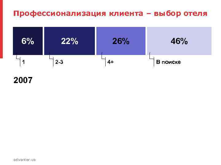 Профессионализация клиента – выбор отеля 6% 1 2007 advanter. ua 22% 2 -3 26%