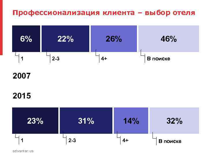 Профессионализация клиента – выбор отеля 6% 1 22% 26% 2 -3 46% 4+ В