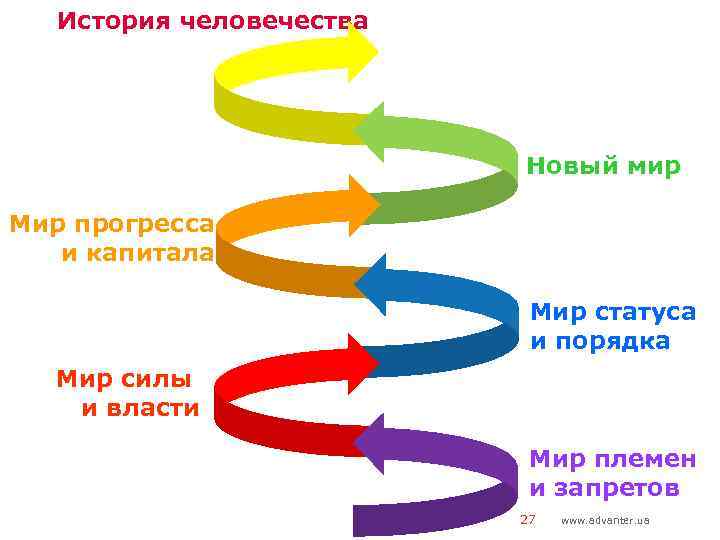 История человечества Новый мир Мир прогресса и капитала Мир статуса и порядка Мир силы