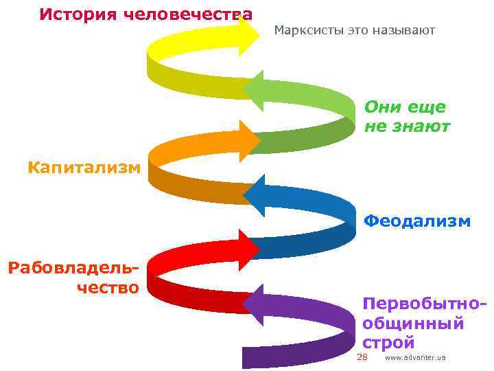 История человечества Марксисты это называют Они еще не знают Капитализм Феодализм Рабовладельчество Первобытнообщинный строй