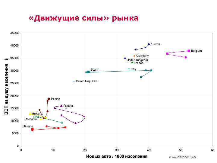 $ «Движущие силы» рынка www. advanter. ua 