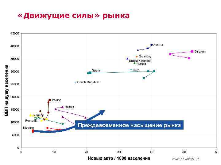  «Движущие силы» рынка Преждевоеменное насыщение рынка www. advanter. ua 