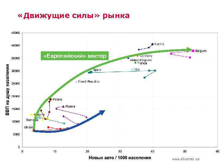  «Движущие силы» рынка «Европейский» вектор www. advanter. ua 