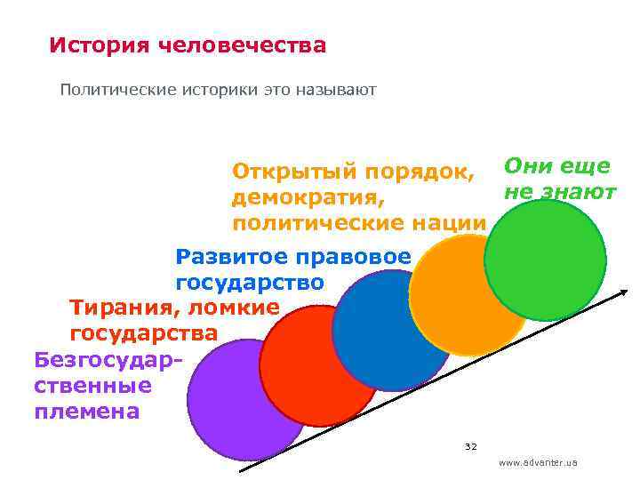 История человечества Политические историки это называют Открытый порядок, Они еще не знают демократия, политические