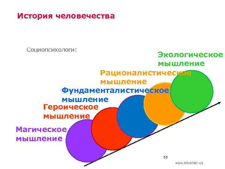 История человечества Социопсихологи: Экологическое мышление Рационалистическое мышление Фундаменталистическое мышление Героическое мышление Магическое мышление 33