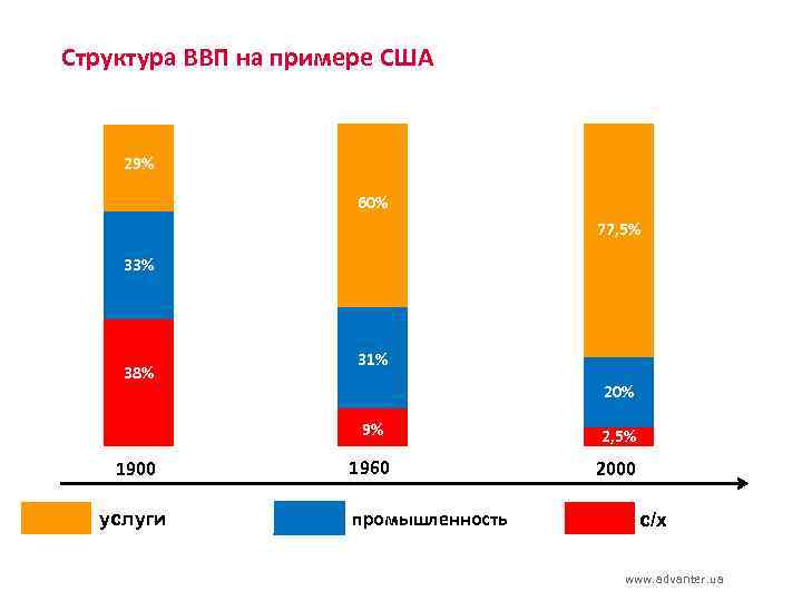 Структура ВВП на примере США 28% 29% 60% 77, 5% 33% 38% 31% 20%